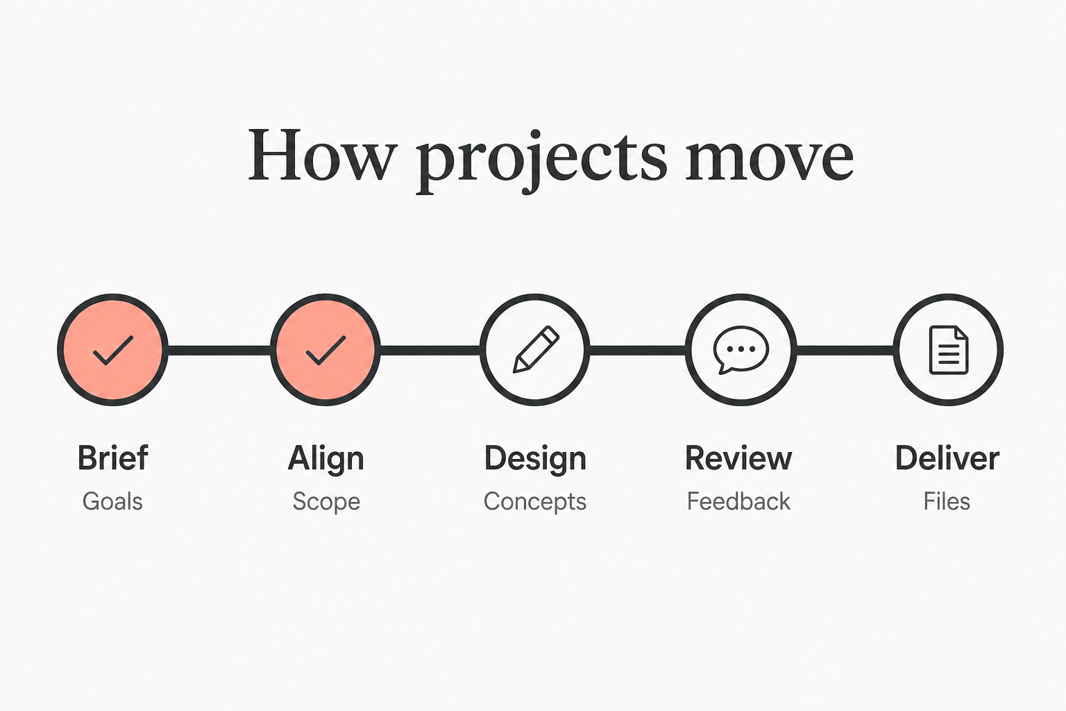 Educational linear process diagram from Brief through Align, Design, Review and Deliver