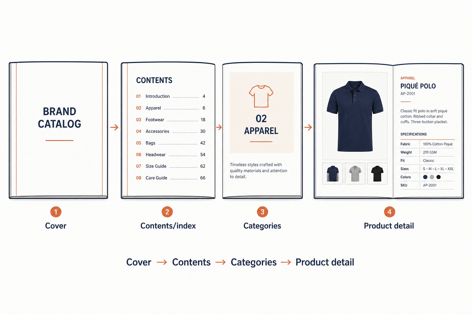 Brand catalog flow from cover through contents to category and product detail pages
