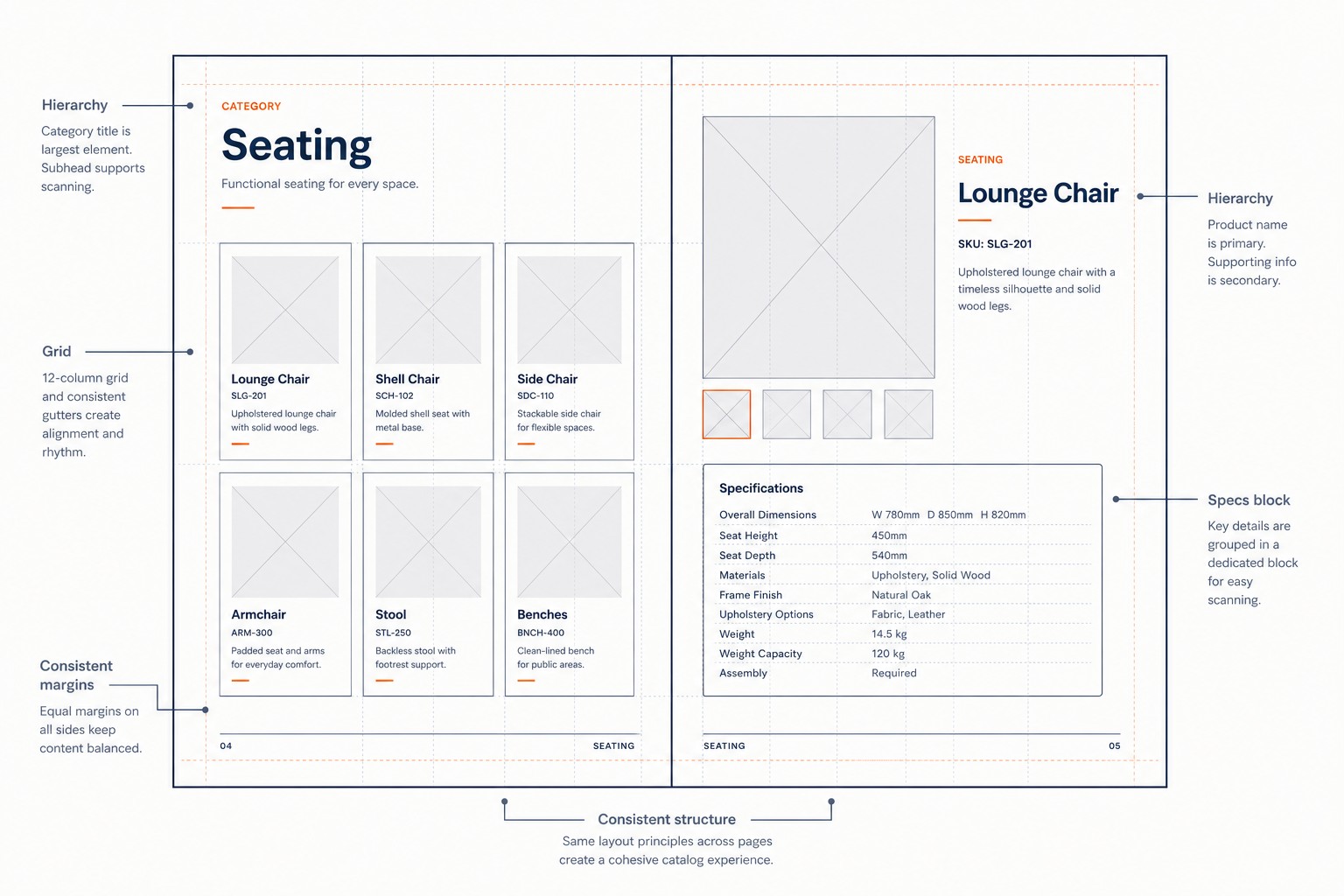 Catalog spread wireframe showing grid hierarchy and product specification blocks