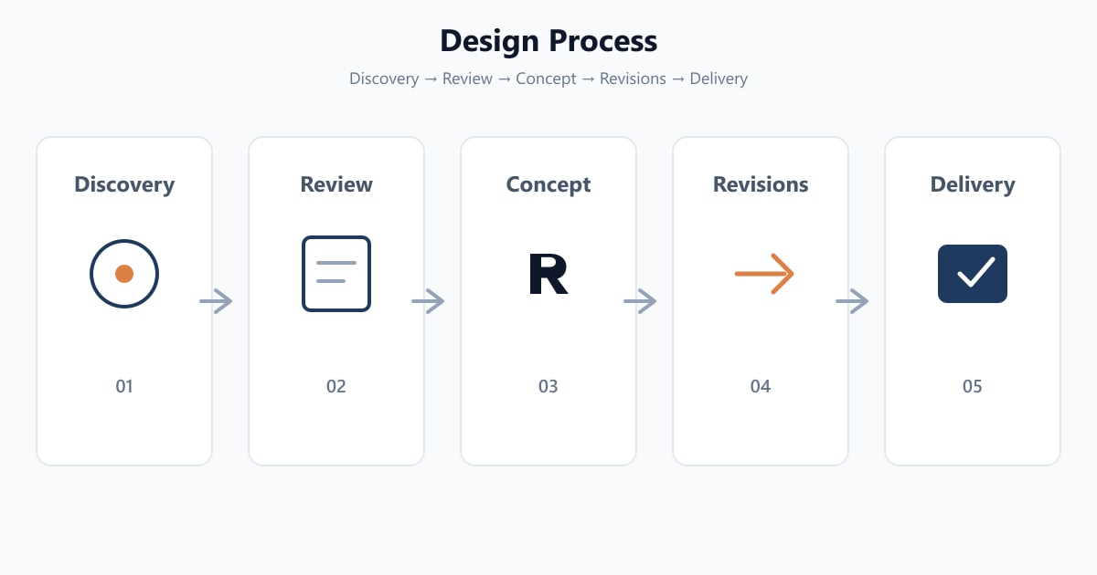 Educational design process diagram from discovery and review through concept, revisions and delivery