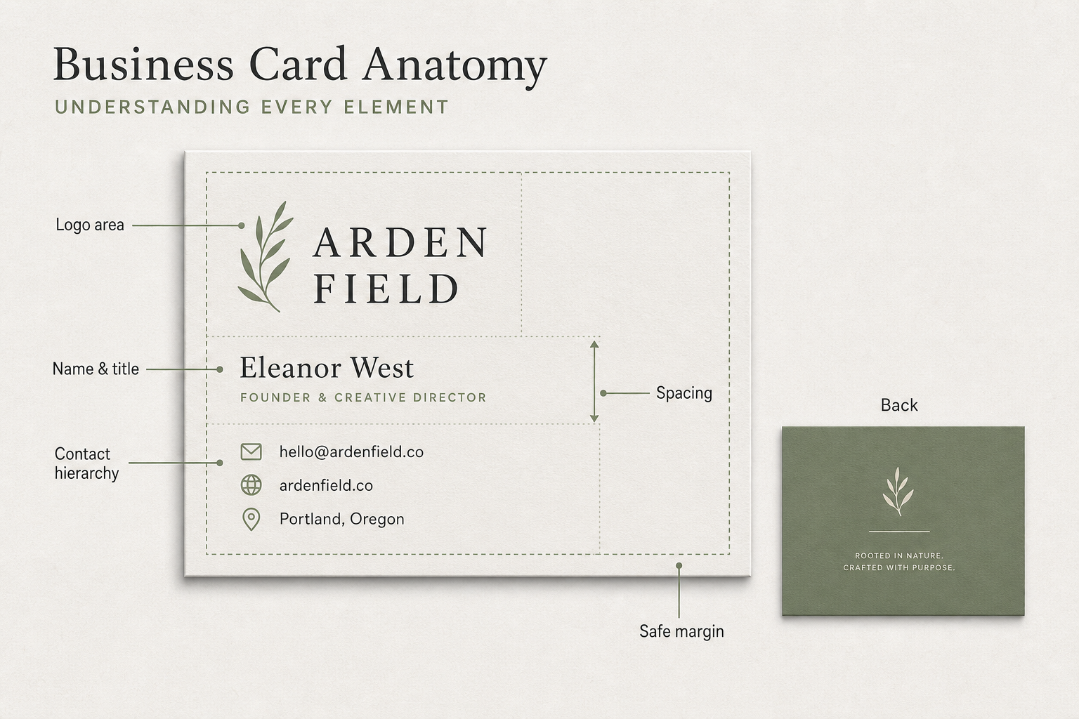 Educational business card anatomy showing logo area, name hierarchy, contact lines and safe margins