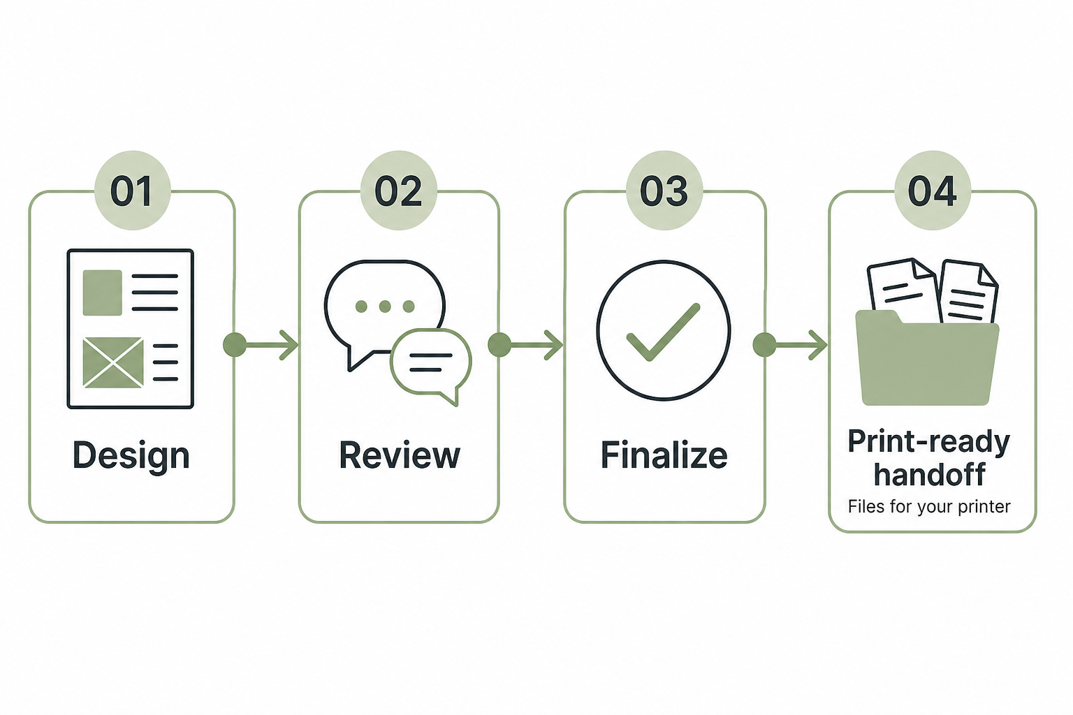 Educational workflow from design and review through finalize and print-ready file handoff