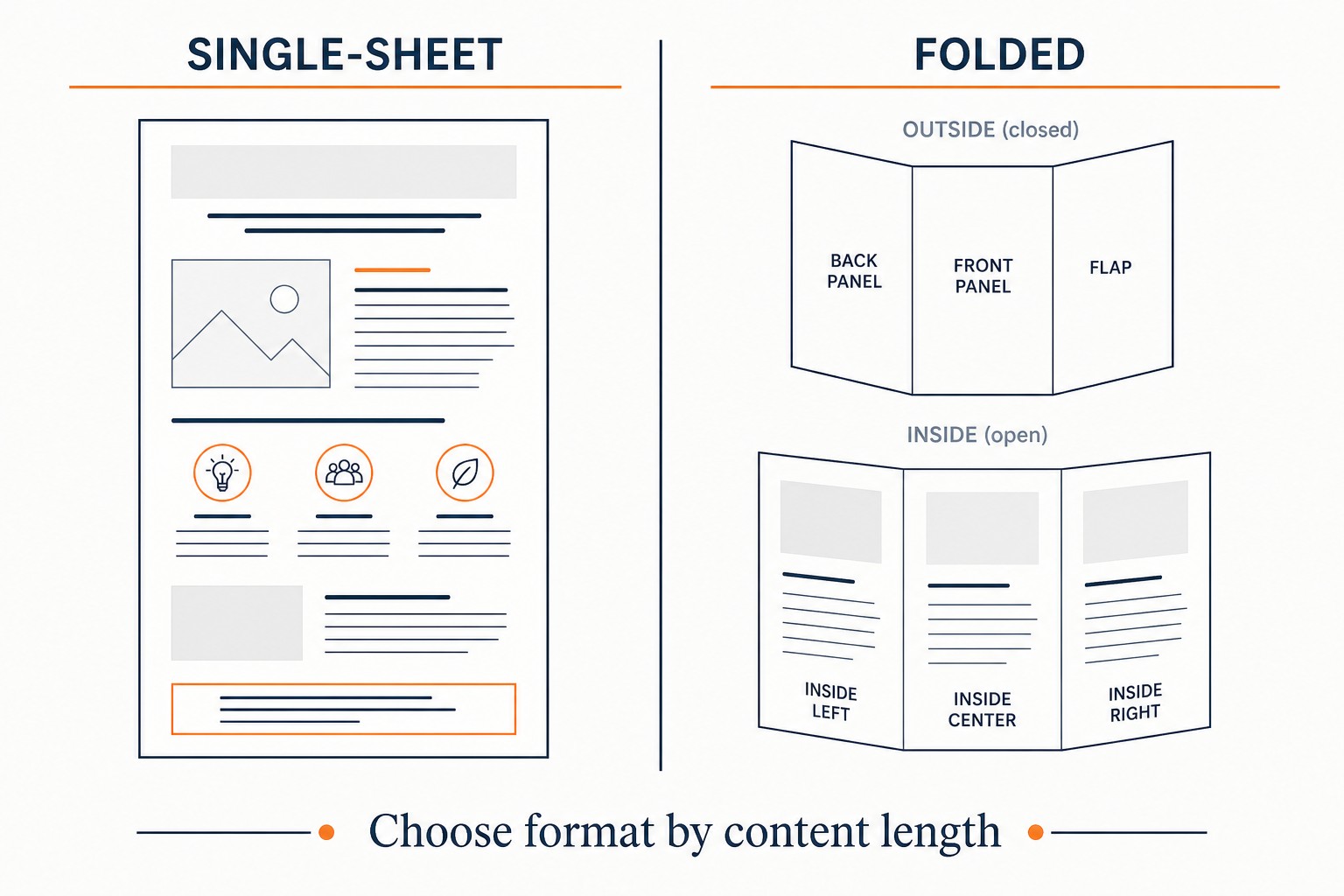 Single-sheet versus folded pamphlet format comparison diagram