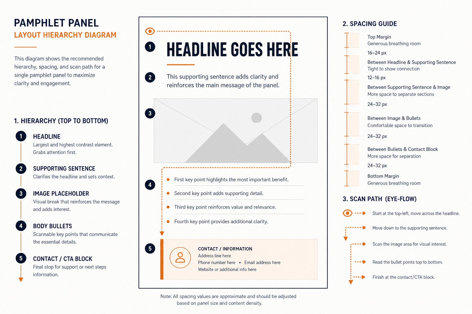 Pamphlet panel hierarchy from headline through supporting copy to contact CTA