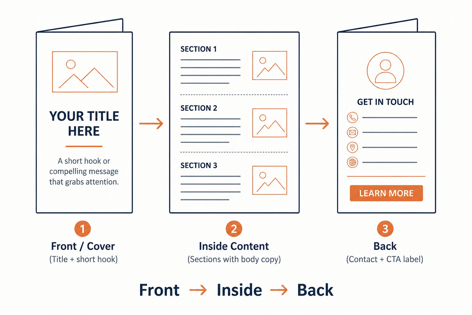 Custom pamphlet structure from front cover through inside panels to back contact area