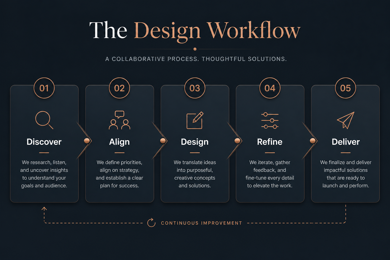 Educational horizontal process rail from Discover through Align, Design, Refine and Deliver