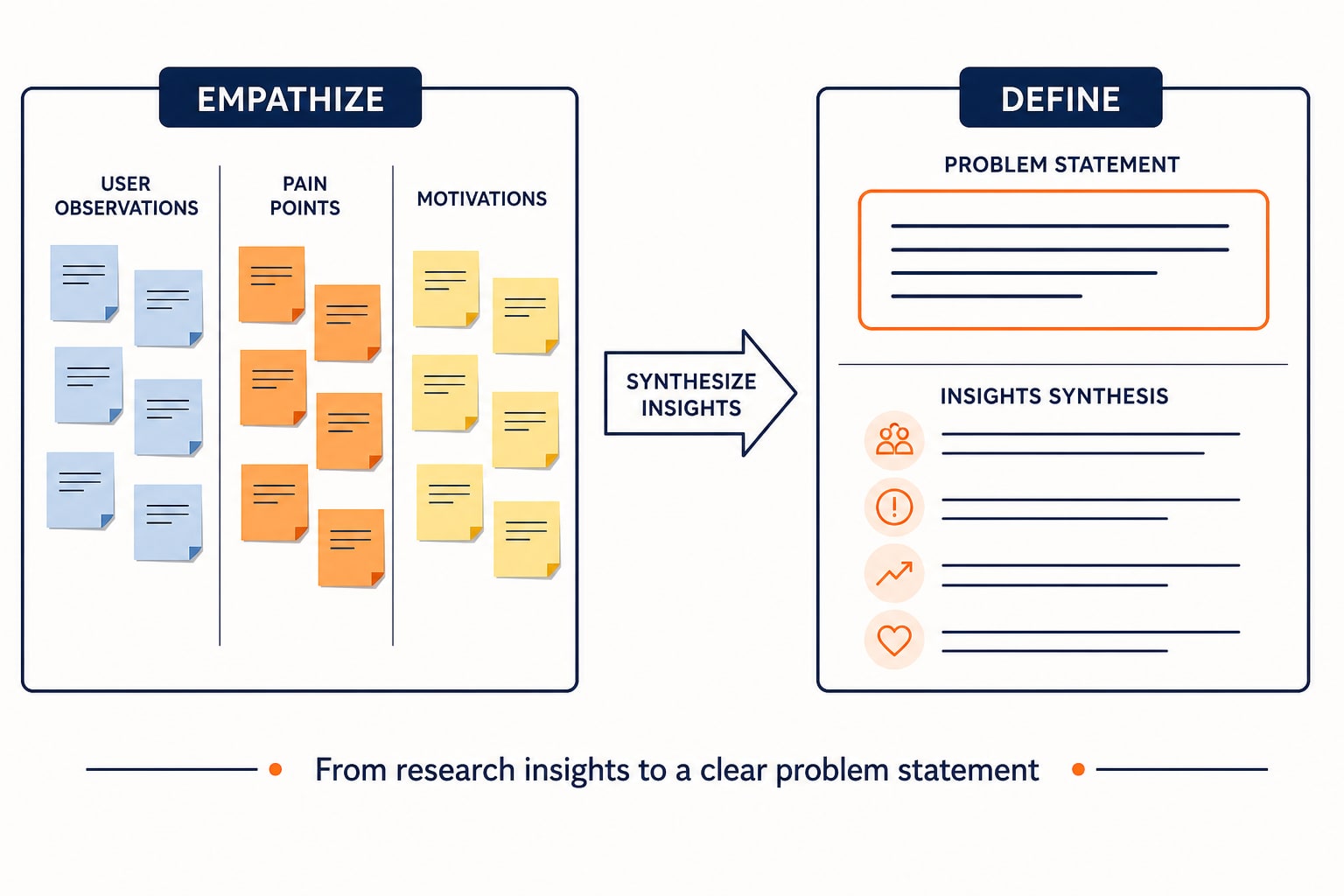 Empathize research synthesis moving into a Define problem statement