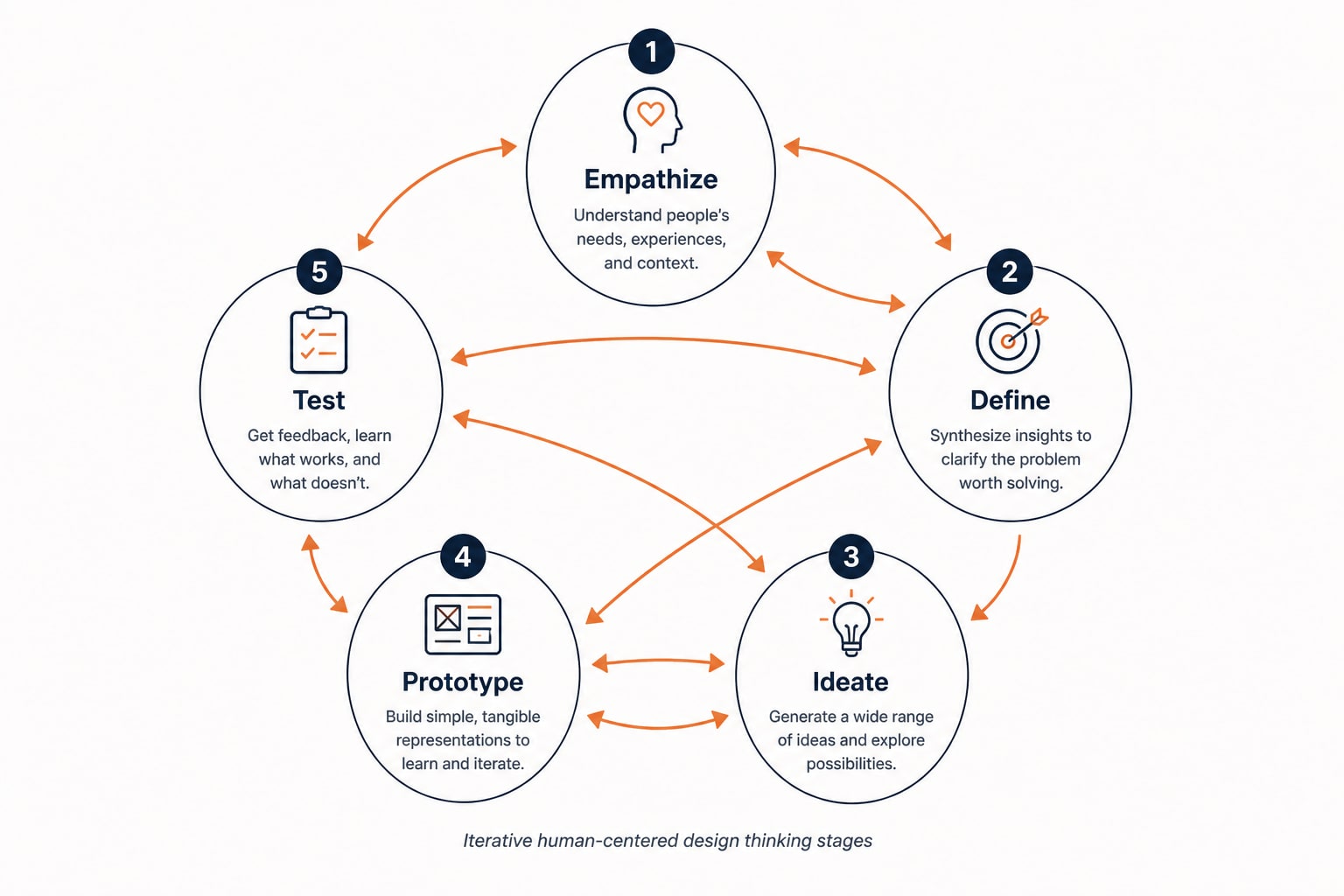 Five-stage iterative design thinking process cycle diagram