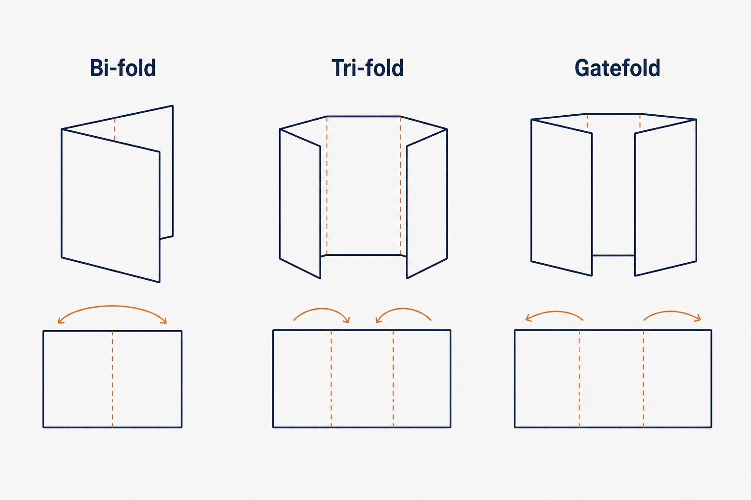Comparison of bi-fold, tri-fold and gatefold card panel structures