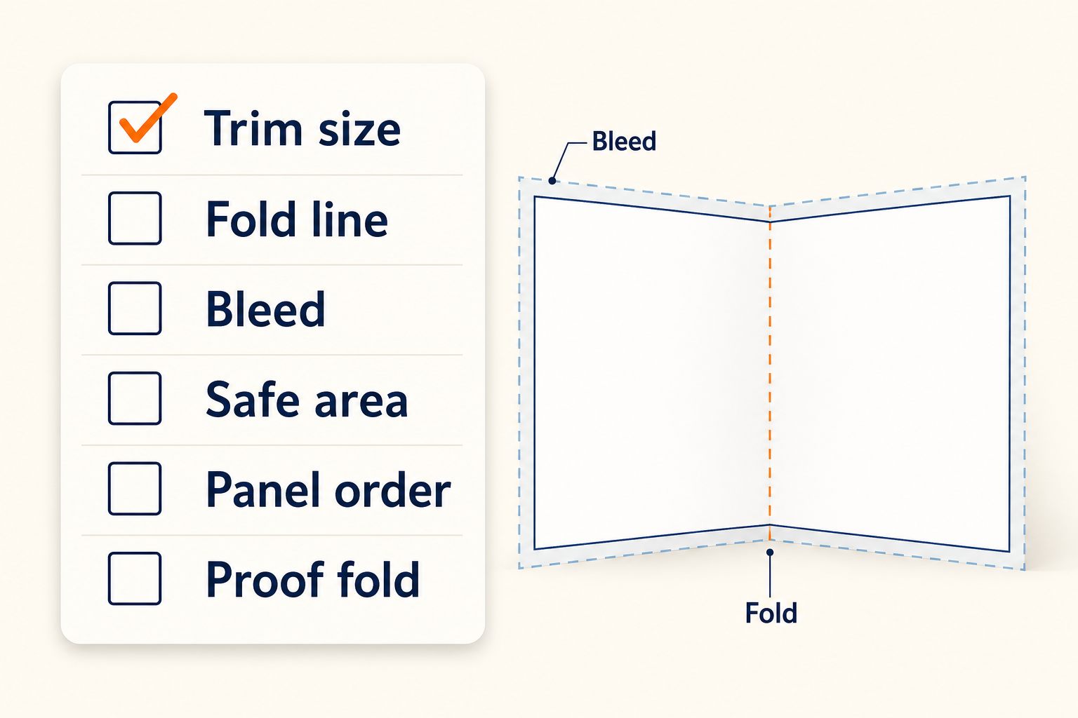 Folded card print checklist covering trim, fold line, bleed, safe area, panel order and proof fold