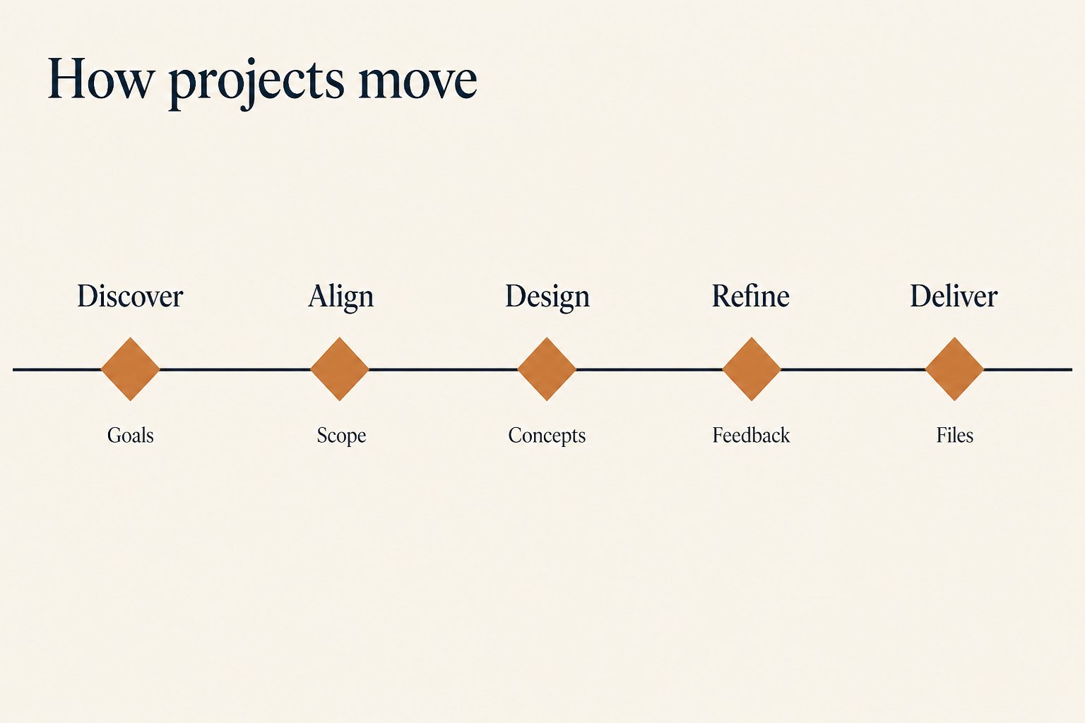 Educational horizontal process rail from Discover through Align, Design, Refine and Deliver
