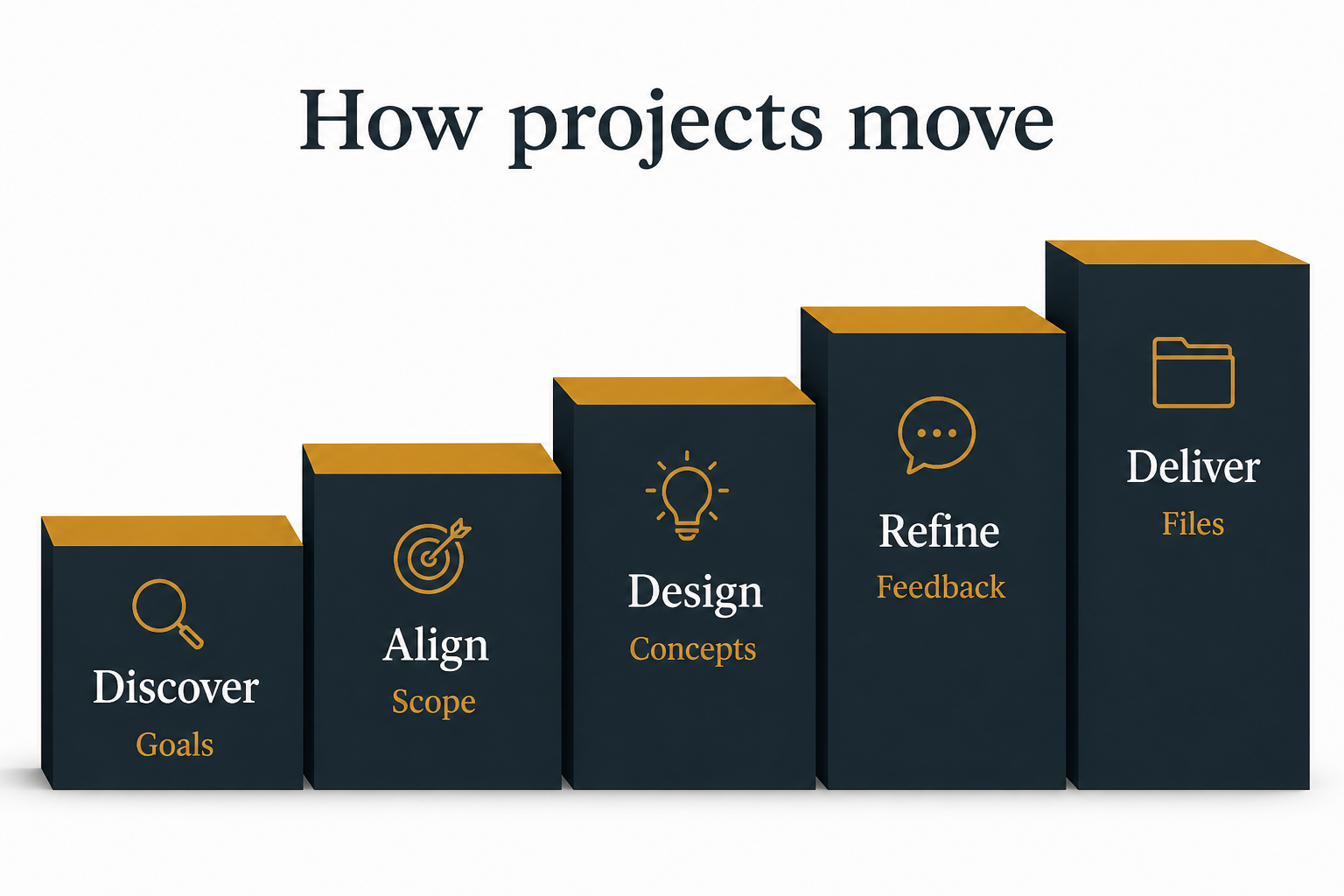 Educational stepped process diagram from Discover through Align, Design, Refine and Deliver