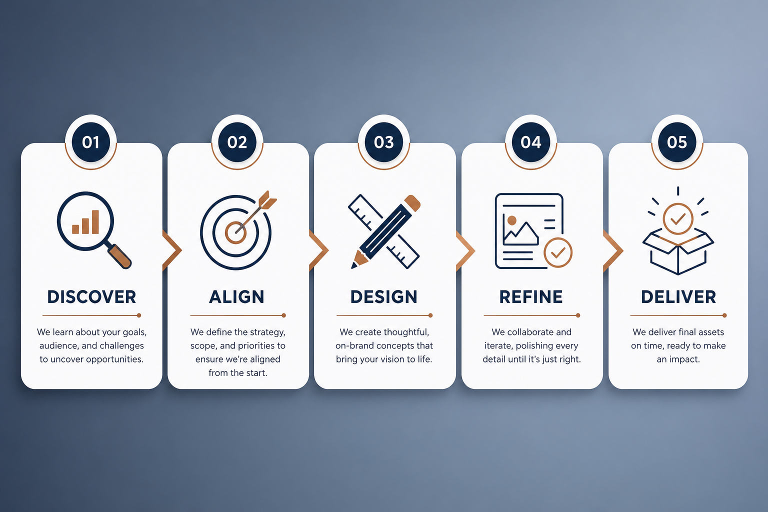 Educational horizontal process rail from Discover through Align, Design, Refine and Deliver