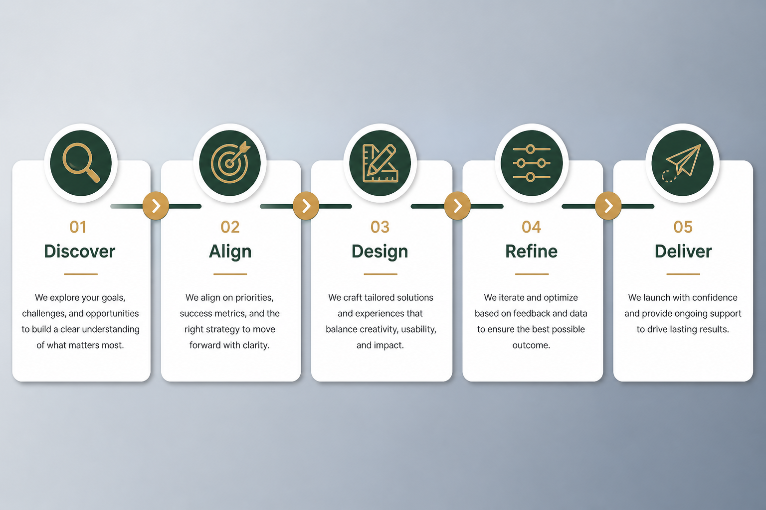 Educational horizontal process rail from Discover through Align, Design, Refine and Deliver
