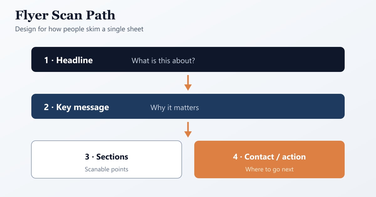 Flyer scan path from headline to key message, sections and contact