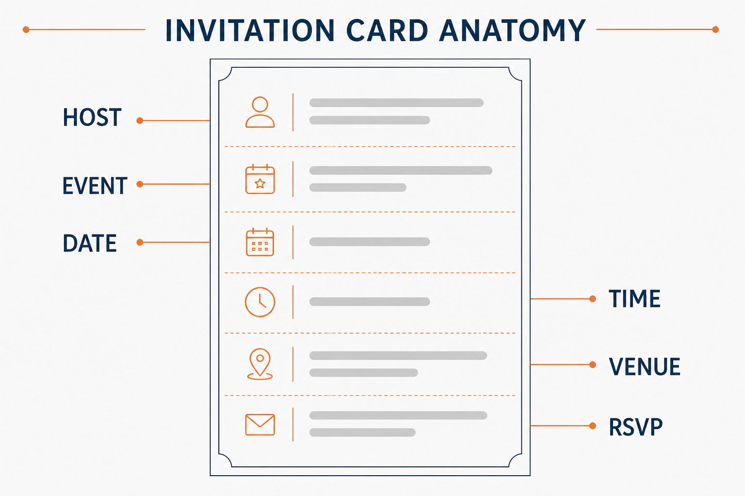 Invitation card anatomy labeling host, event, date, time, venue and RSVP zones