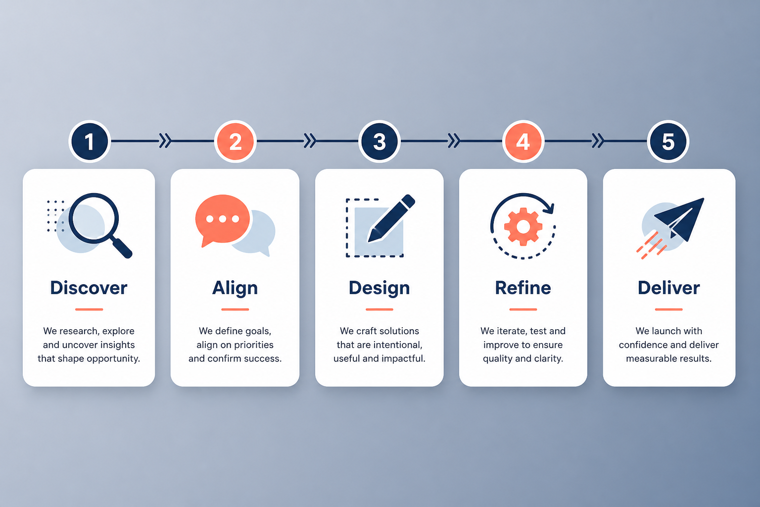 Educational horizontal process rail from Discover through Align, Design, Refine and Deliver