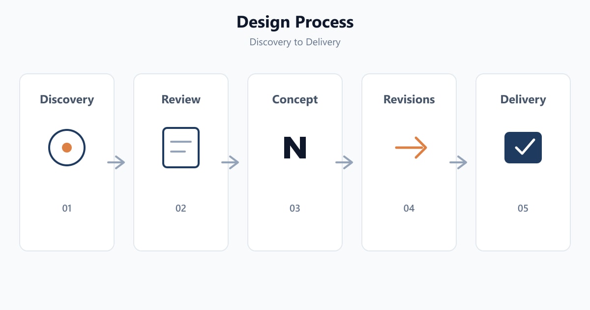 Educational design process diagram from discovery and review through concept, revisions and delivery