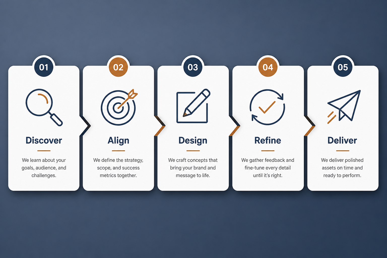 Educational horizontal process rail from Discover through Align, Design, Refine and Deliver