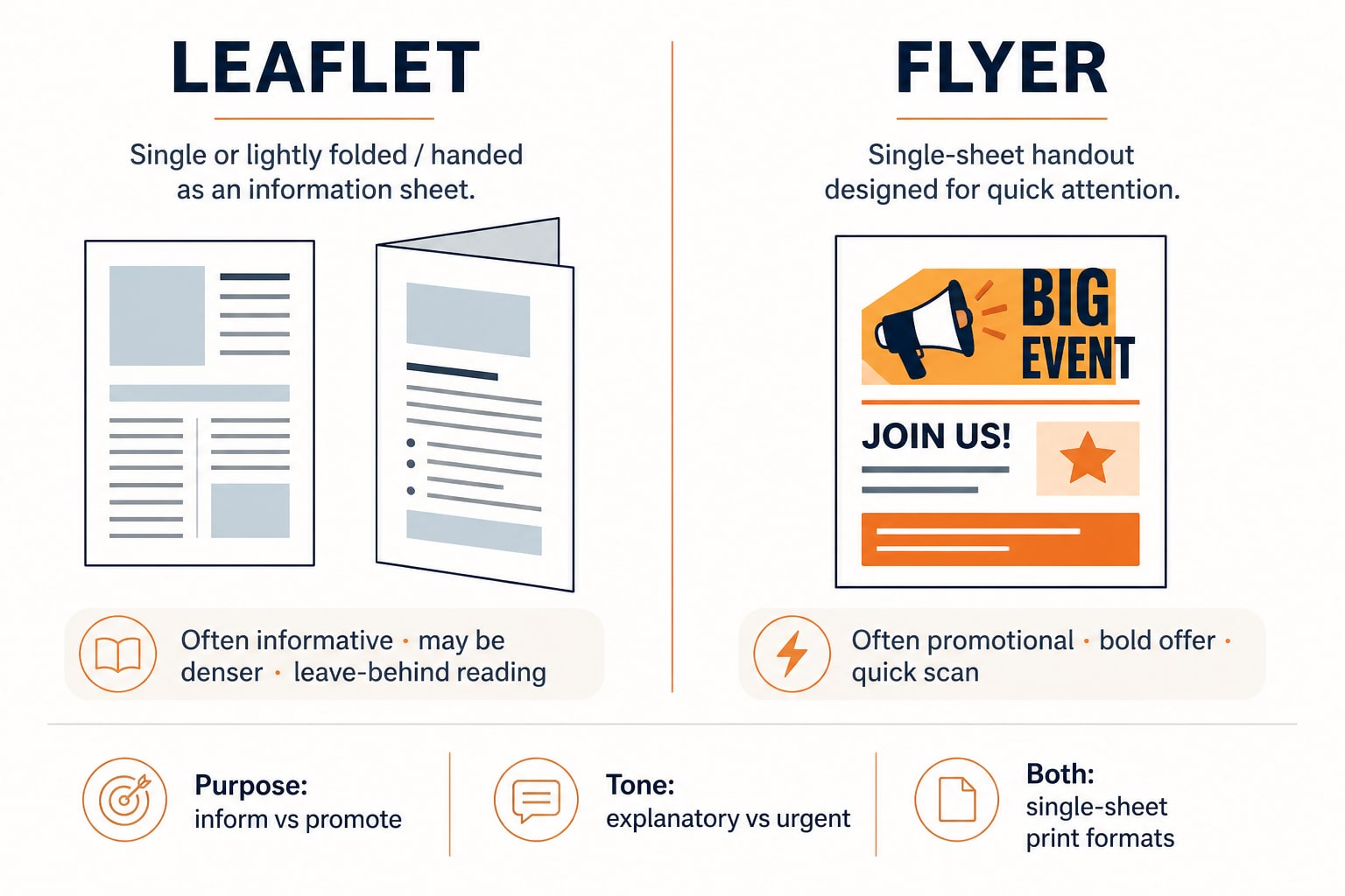 Leaflet versus flyer comparison diagram for print design