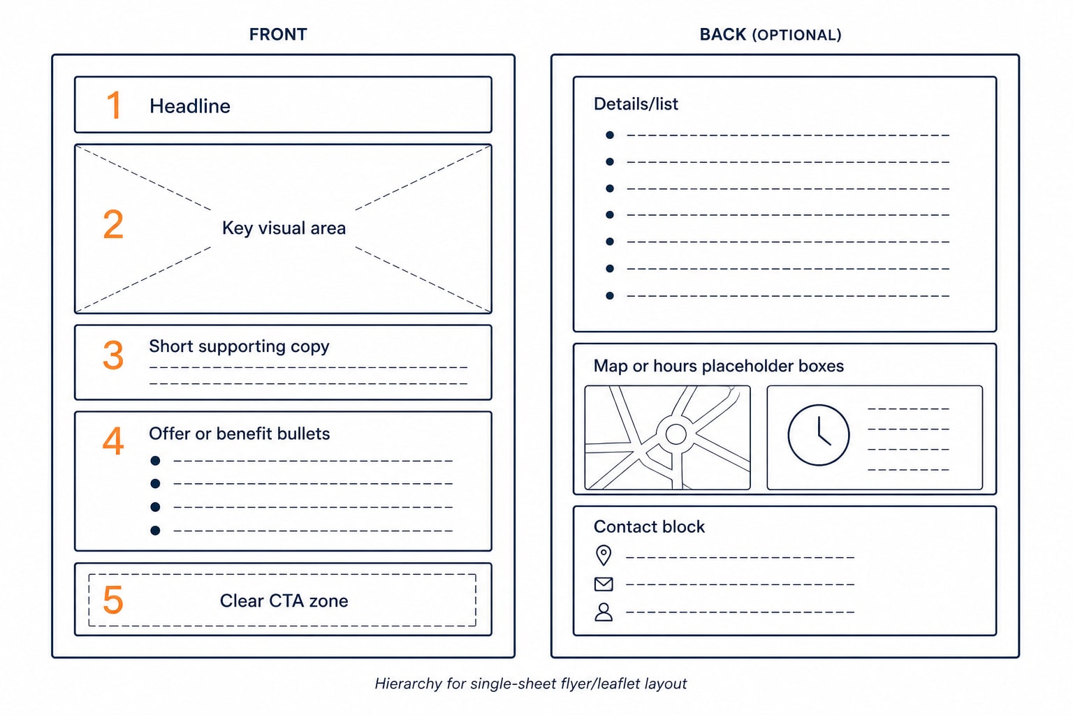 Front and back flyer layout hierarchy wireframe
