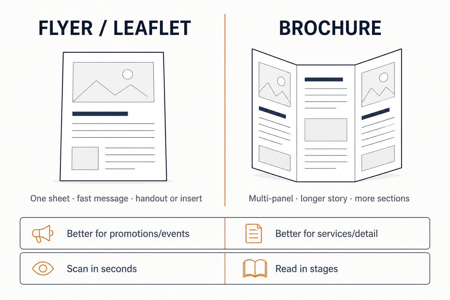 Flyer or leaflet versus brochure format comparison