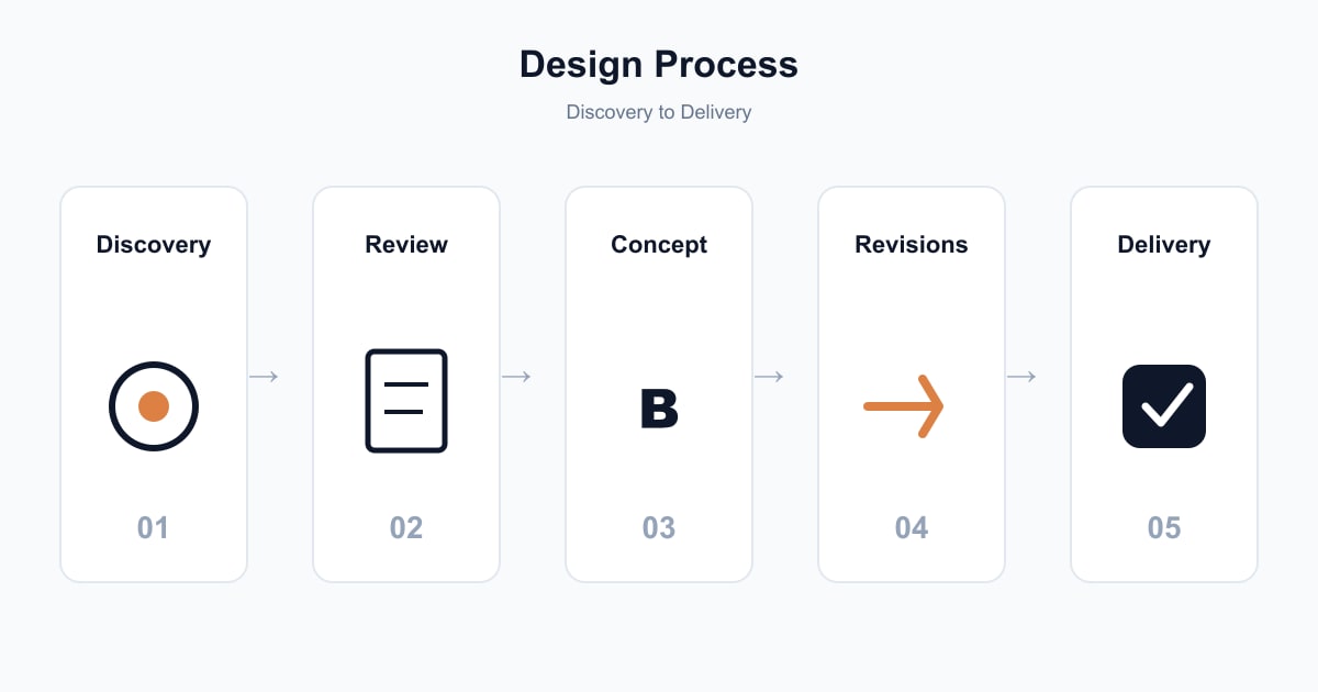Educational design process diagram from discovery and review through concept, revisions and delivery