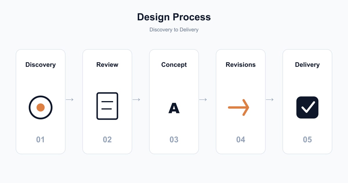 Educational design process diagram from discovery and review through concept, revisions and delivery