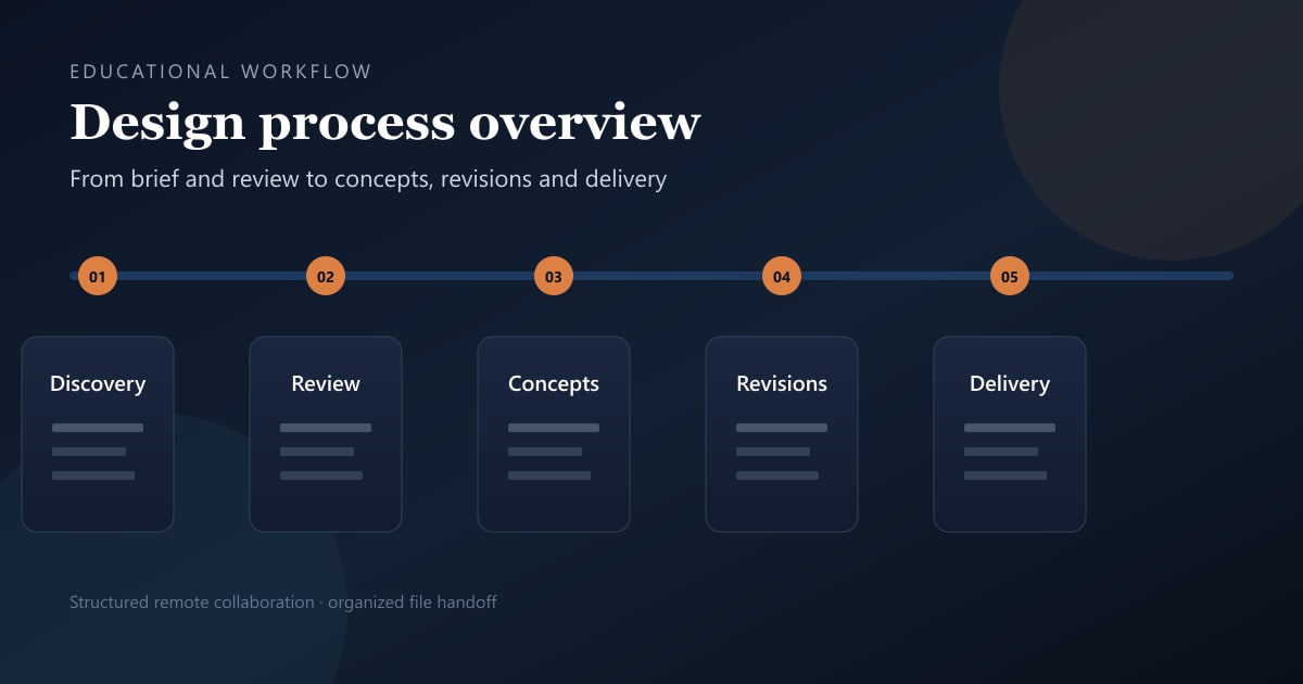 Educational design process diagram from discovery and review through concept, revisions and delivery