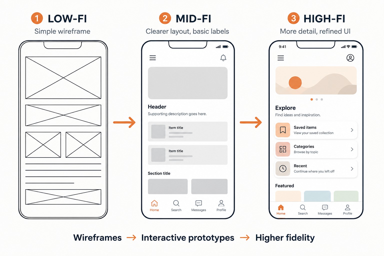 Low to mid to high fidelity mobile prototype progression diagram