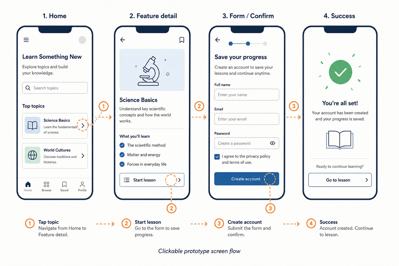 Clickable mobile prototype screen-flow map with numbered navigation path