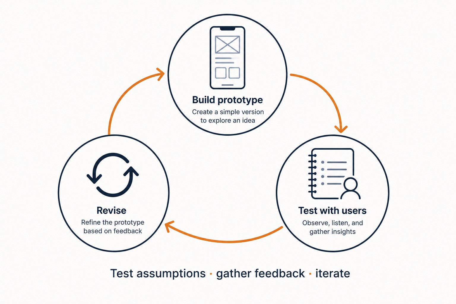 Prototype testing feedback loop: build, test with users, revise