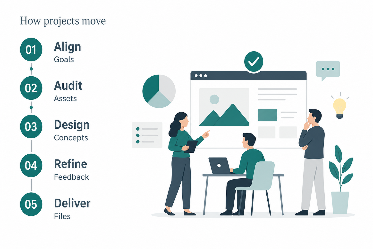 Educational design process diagram from align and audit through design, refine and deliver