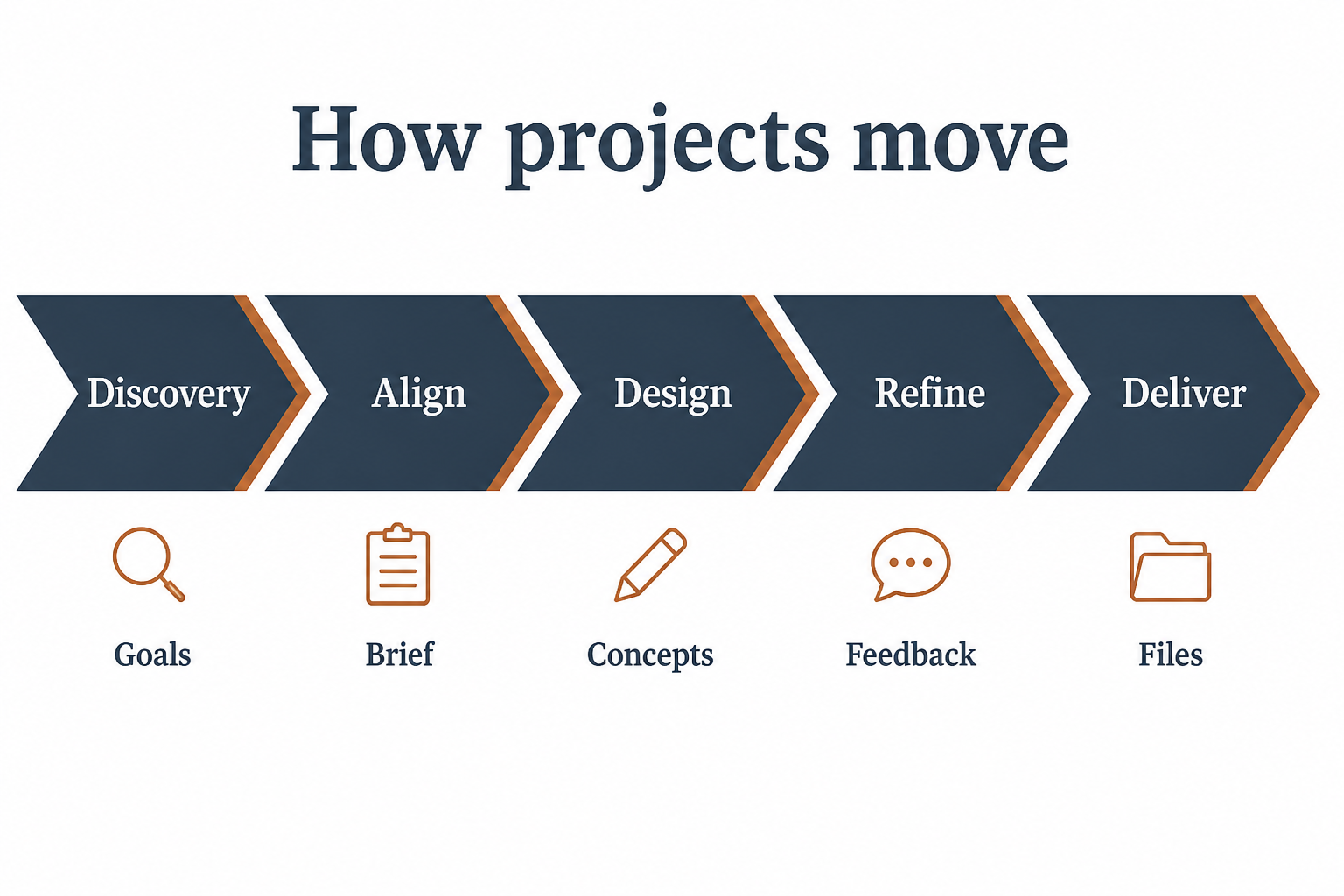 Educational chevron process diagram from Discovery through Align, Design, Refine and Deliver