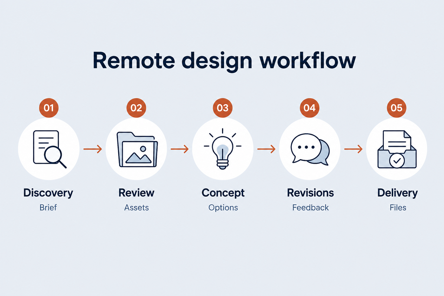 Educational design process diagram from discovery and review through concept, revisions and delivery