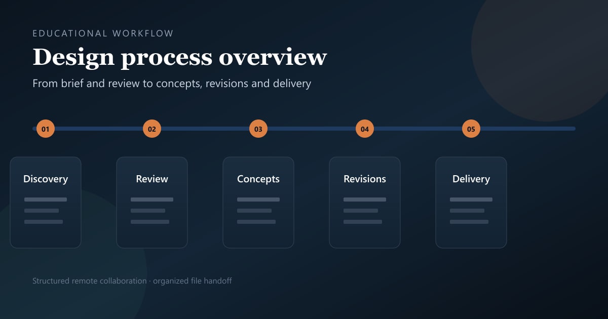 Educational design process diagram from discovery and review through concept, revisions and delivery