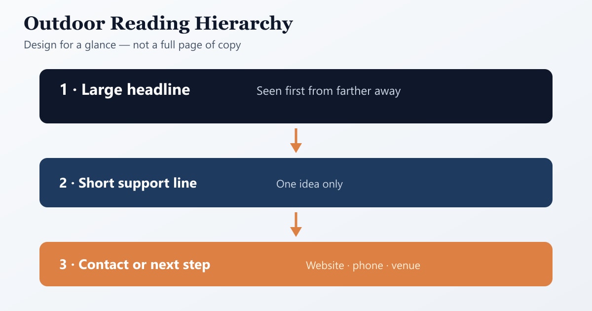 Outdoor banner reading hierarchy from large headline to support line and contact