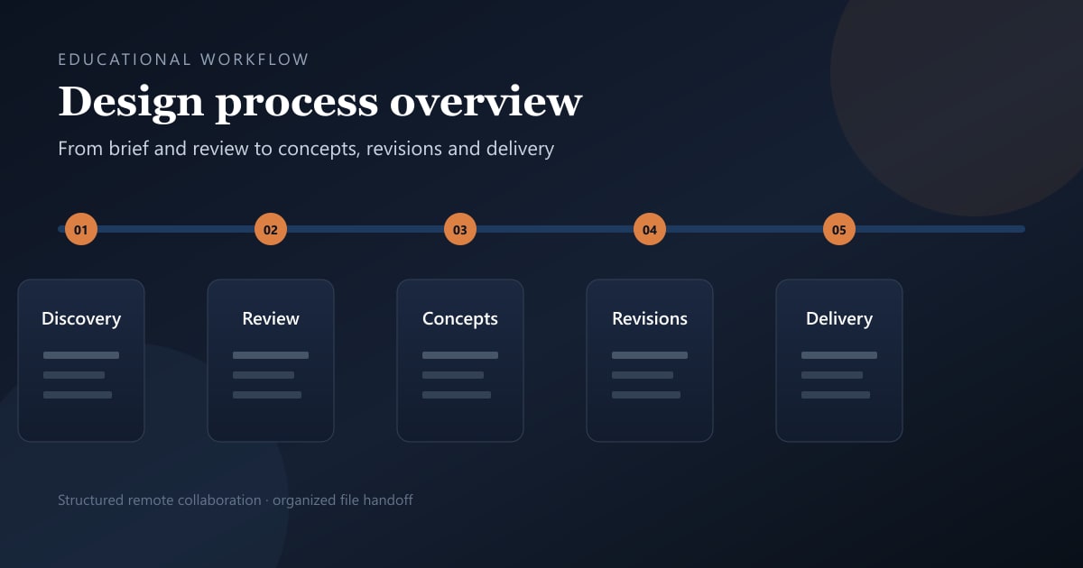 Educational design process diagram from discovery and review through concept, revisions and delivery