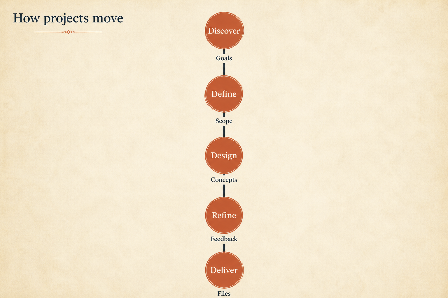 Educational vertical process timeline from Discover through Define, Design, Refine and Deliver