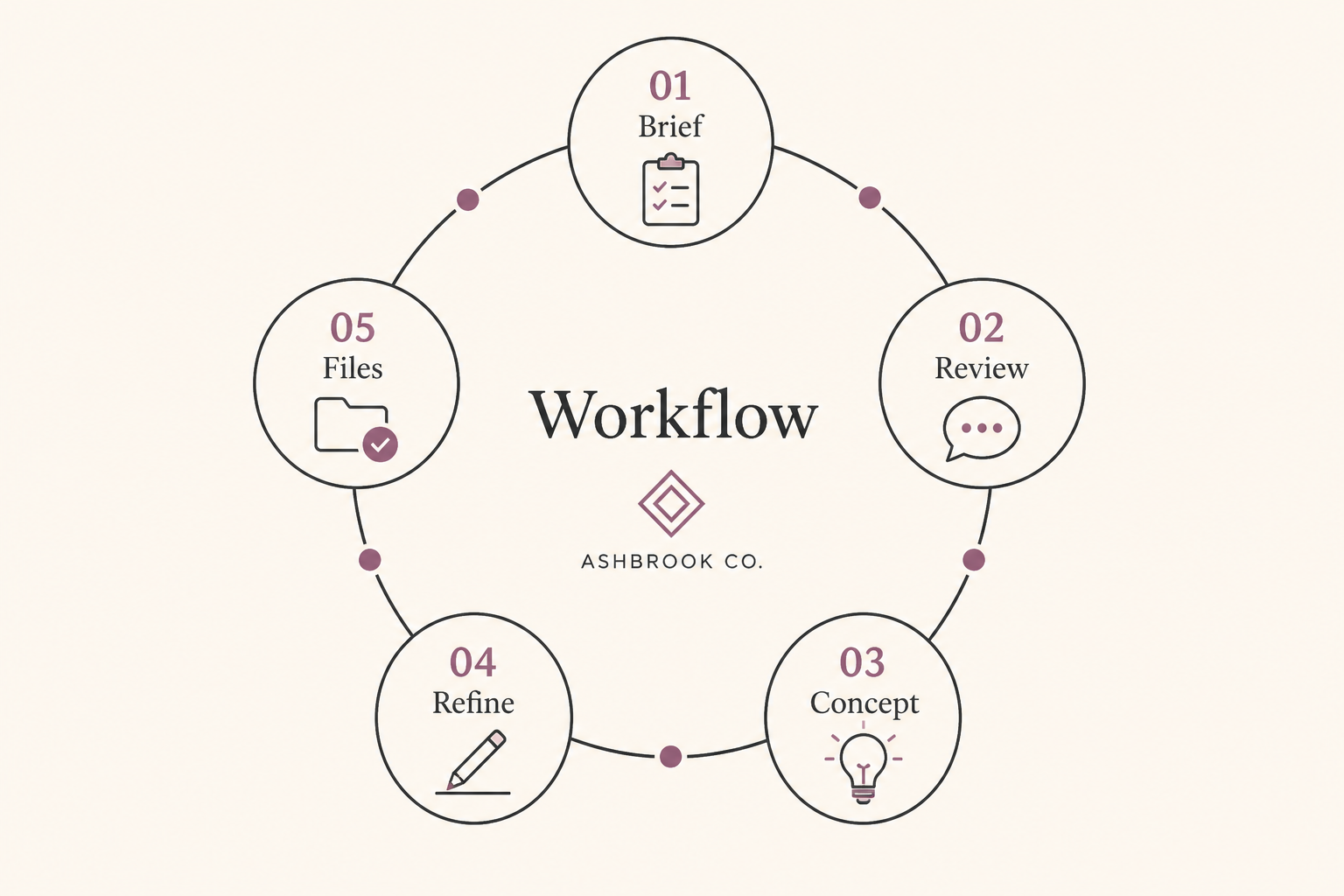 Educational circular workflow diagram from brief and review through concept, refine and files