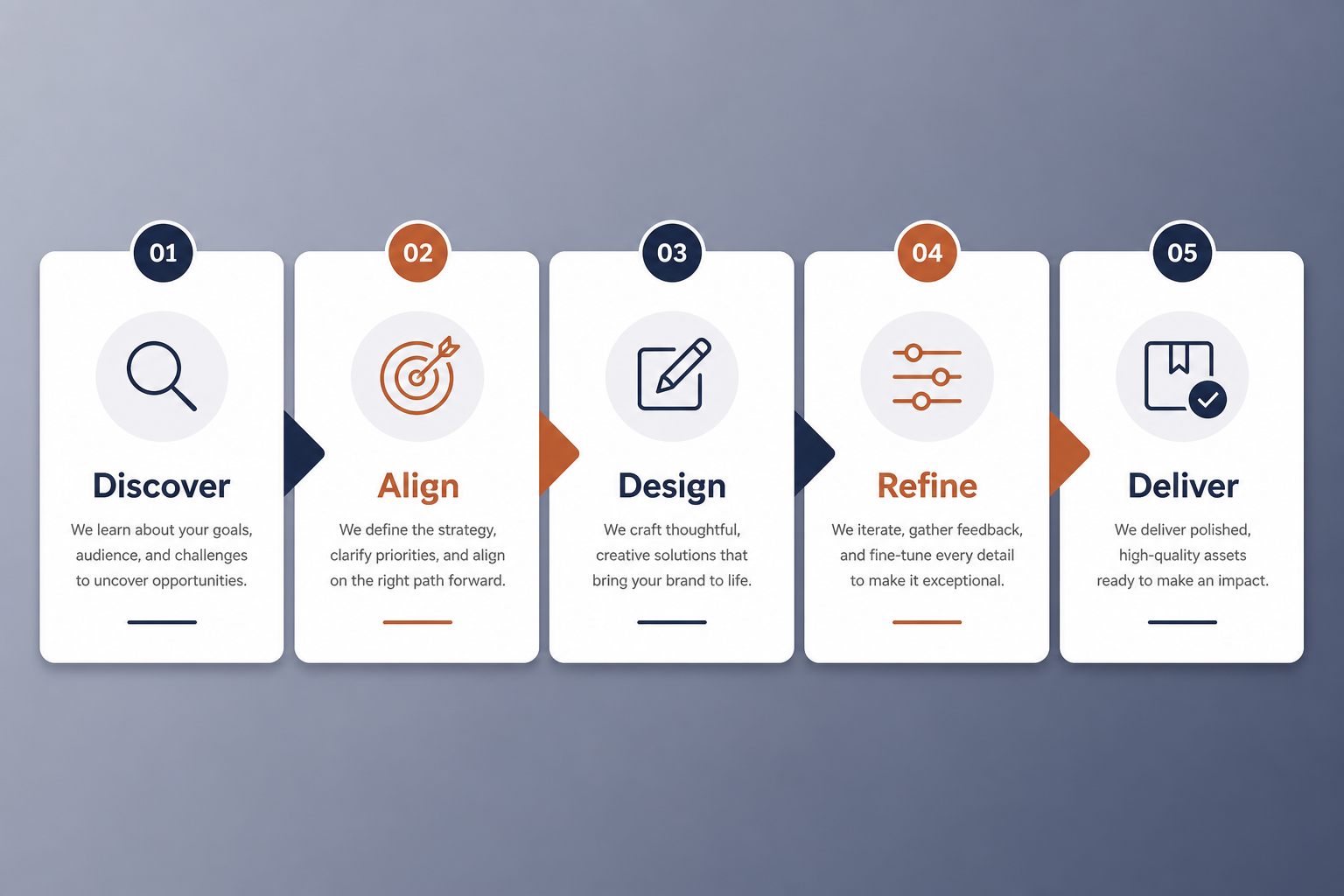 Educational horizontal process rail from Discover through Align, Design, Refine and Deliver