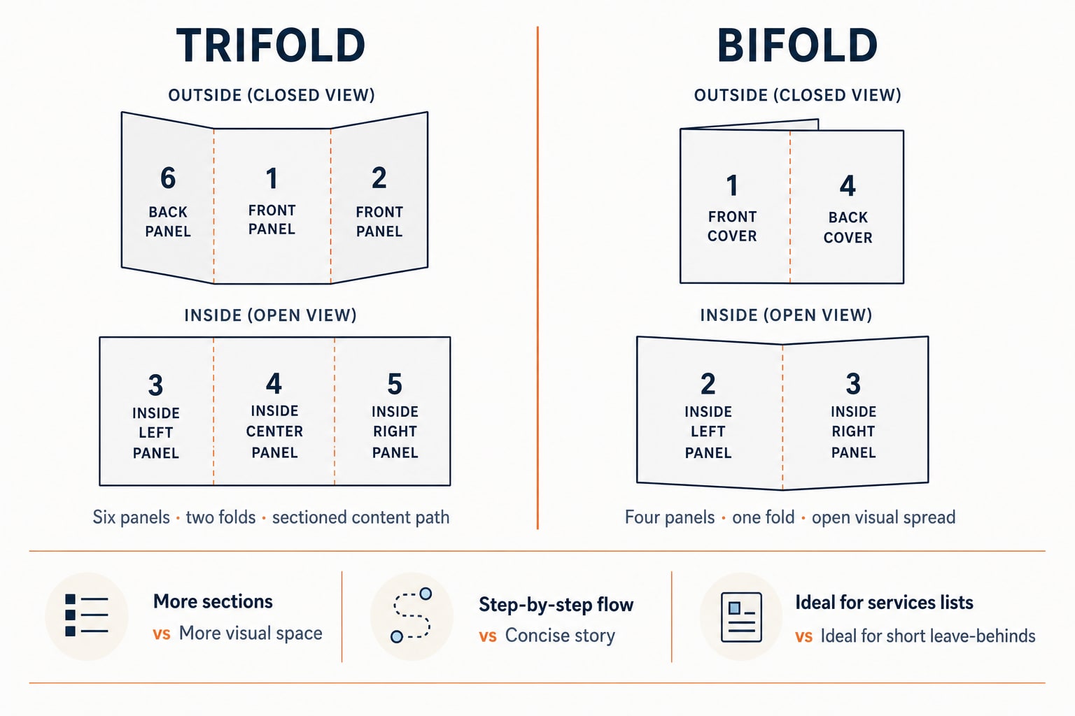 Trifold versus bifold brochure panel comparison diagram