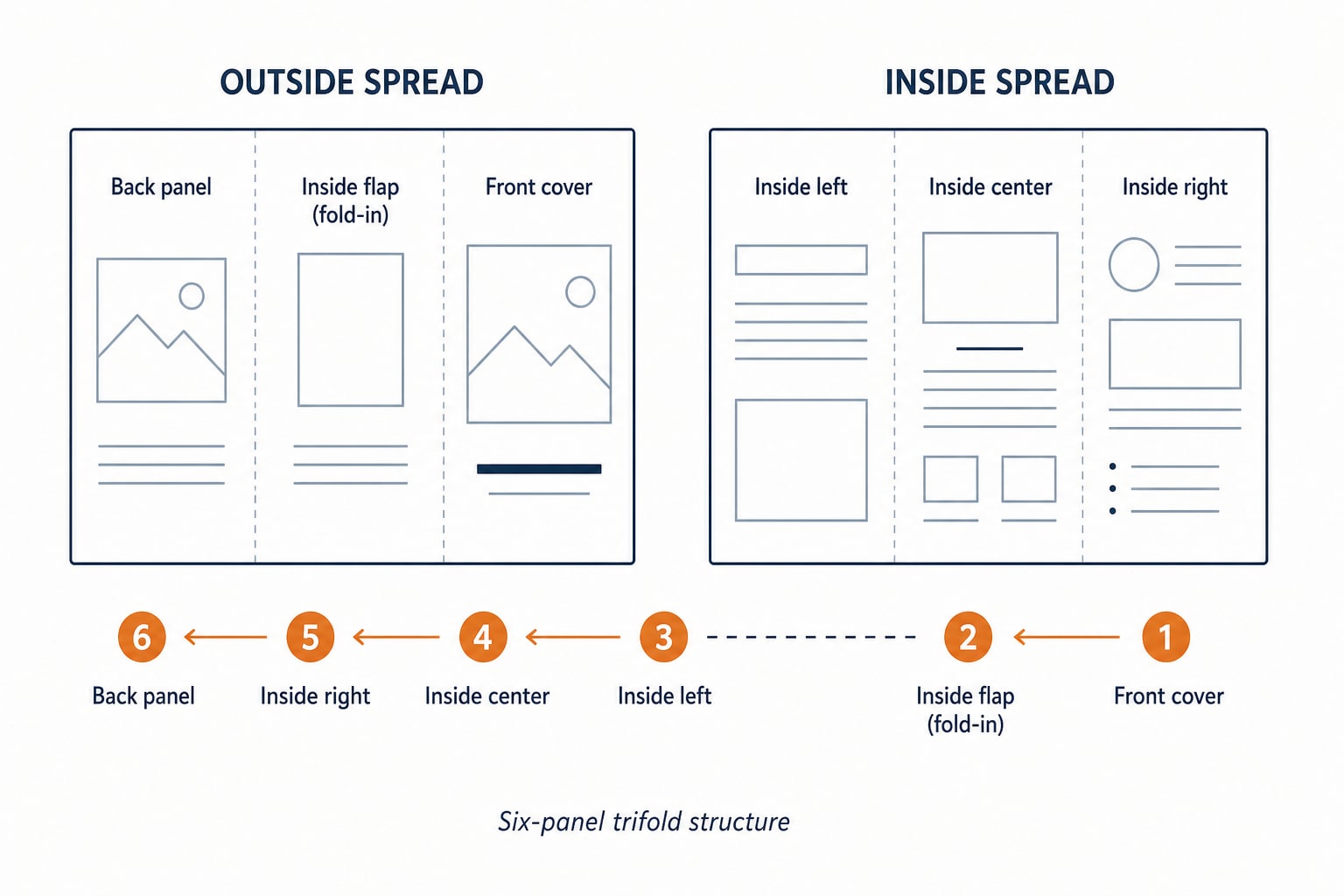 Trifold brochure outside and inside panel structure diagram