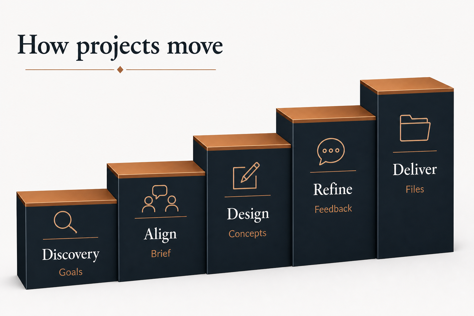 Educational staircase process diagram from Discovery through Align, Design, Refine and Deliver
