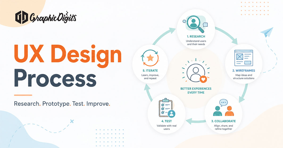 Design UX process by Graphic Digits