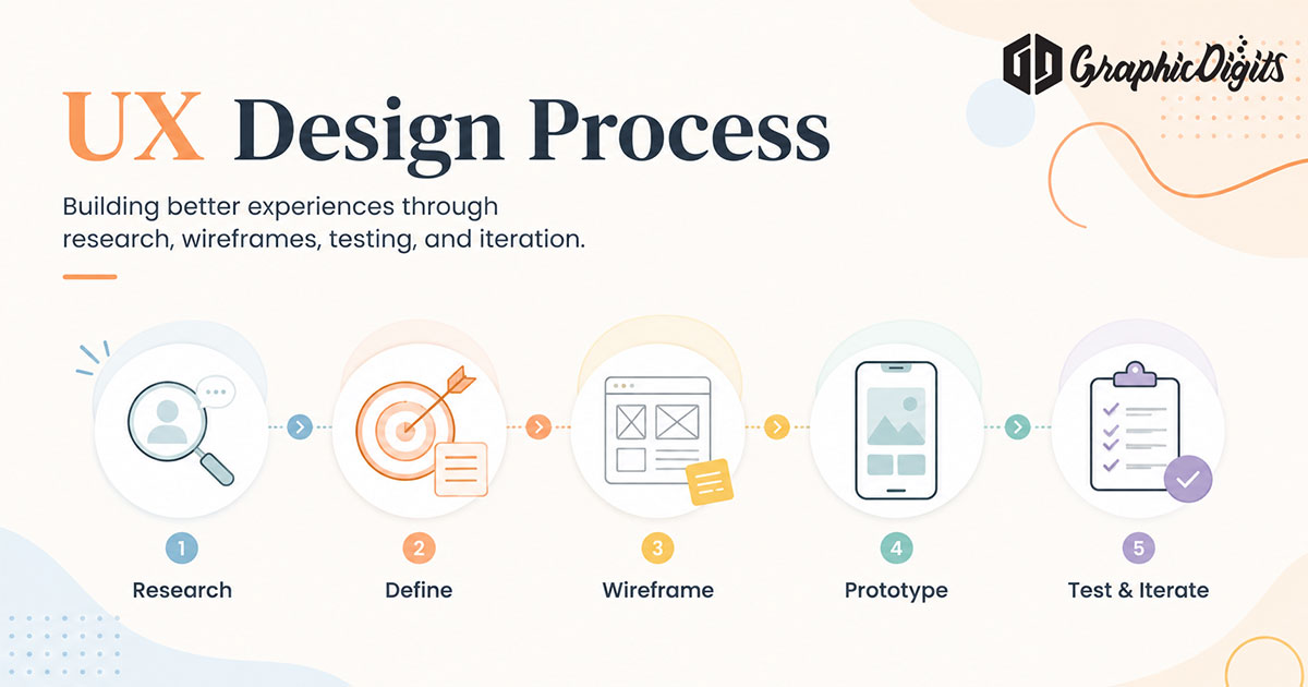 Stages of the UI UX design process by Graphic Digits
